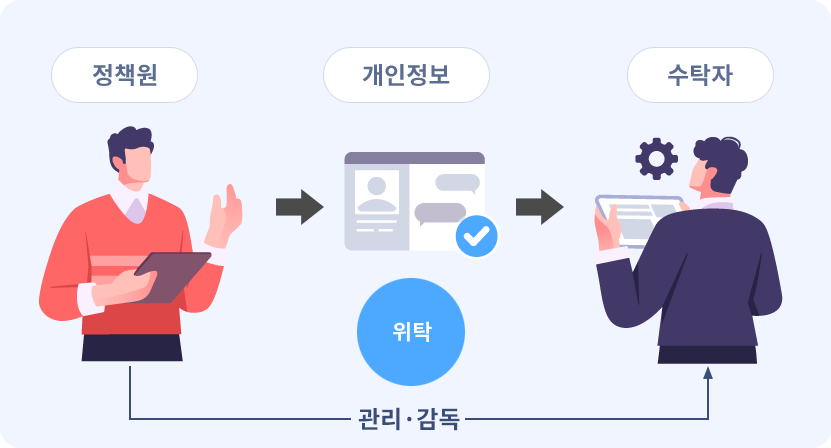 개인정보 위탁 관계를 설명한 도식. 정책원이 개인정보를 수탁자에게 위탁하며, 개인정보 처리 과정 전반에 대해 관리·감독을 수행하는 구조를 나타낸다.