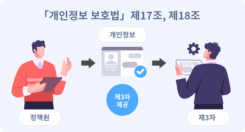 개인정보 보호법 제17조 및 제18조에 따른 개인정보 제3자 제공 구조를 설명한 도식. 정책원이 개인정보를 제3자에게 제공하는 관계를 나타낸다.